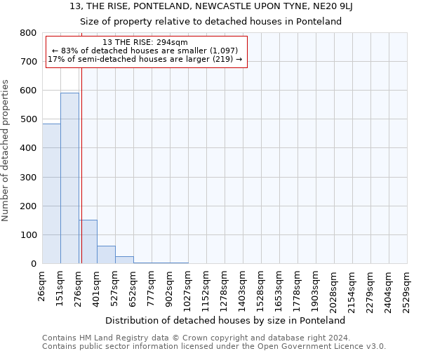 13, THE RISE, PONTELAND, NEWCASTLE UPON TYNE, NE20 9LJ: Size of property relative to detached houses in Ponteland