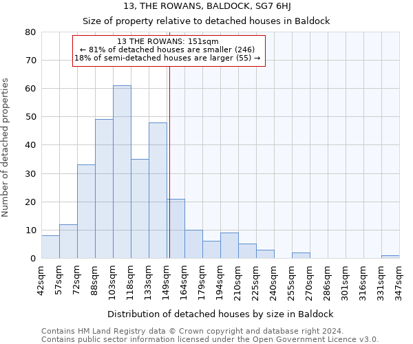 13, THE ROWANS, BALDOCK, SG7 6HJ: Size of property relative to detached houses in Baldock