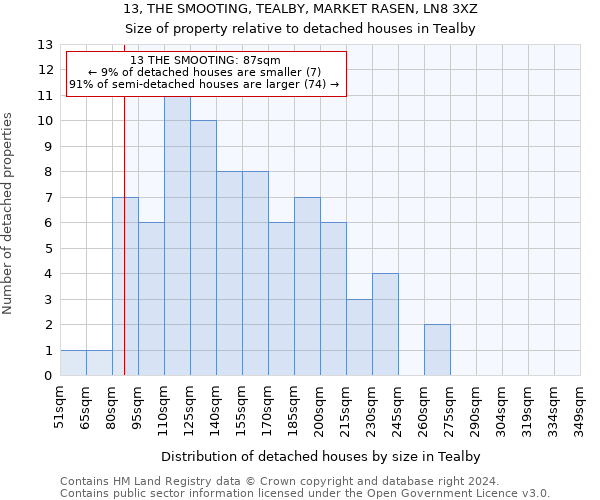 13, THE SMOOTING, TEALBY, MARKET RASEN, LN8 3XZ: Size of property relative to detached houses in Tealby