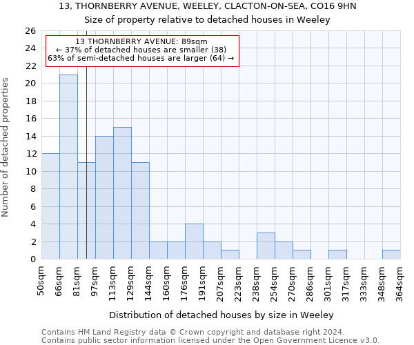 13, THORNBERRY AVENUE, WEELEY, CLACTON-ON-SEA, CO16 9HN: Size of property relative to detached houses in Weeley