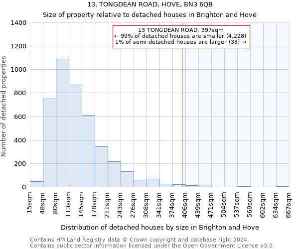 13, TONGDEAN ROAD, HOVE, BN3 6QB: Size of property relative to detached houses in Brighton and Hove