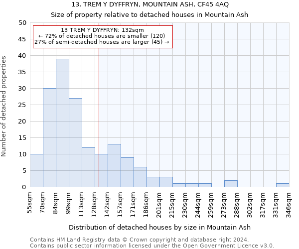 13, TREM Y DYFFRYN, MOUNTAIN ASH, CF45 4AQ: Size of property relative to detached houses in Mountain Ash