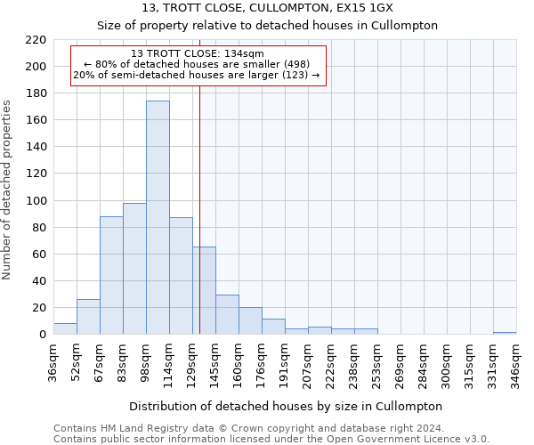 13, TROTT CLOSE, CULLOMPTON, EX15 1GX: Size of property relative to detached houses in Cullompton