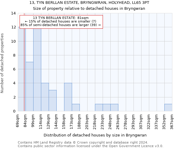 13, TYN BERLLAN ESTATE, BRYNGWRAN, HOLYHEAD, LL65 3PT: Size of property relative to detached houses in Bryngwran