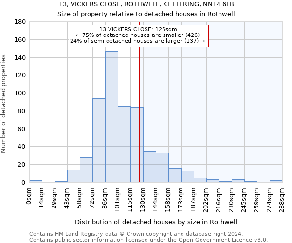 13, VICKERS CLOSE, ROTHWELL, KETTERING, NN14 6LB: Size of property relative to detached houses in Rothwell