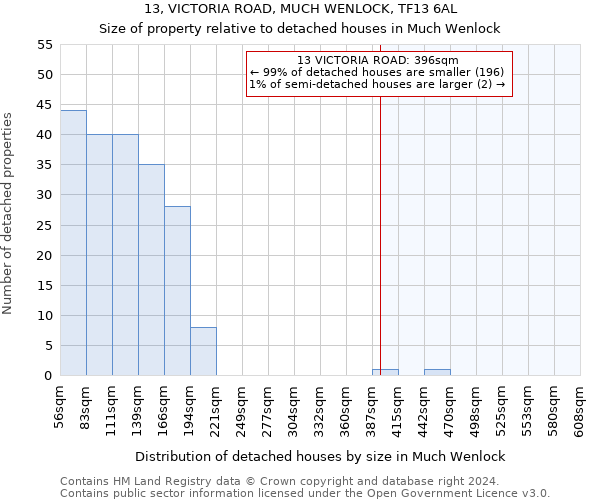 13, VICTORIA ROAD, MUCH WENLOCK, TF13 6AL: Size of property relative to detached houses in Much Wenlock