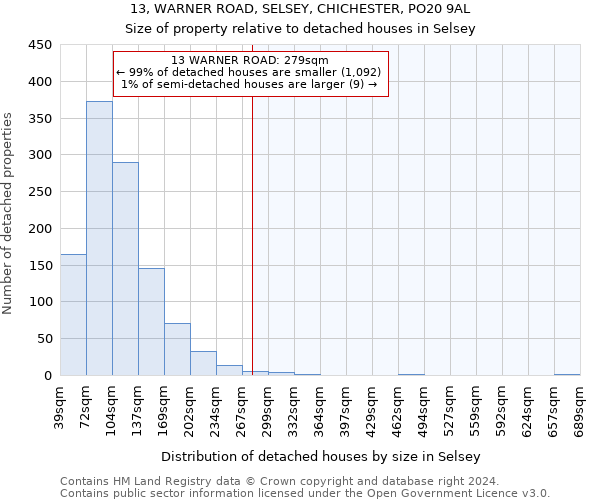 13, WARNER ROAD, SELSEY, CHICHESTER, PO20 9AL: Size of property relative to detached houses in Selsey