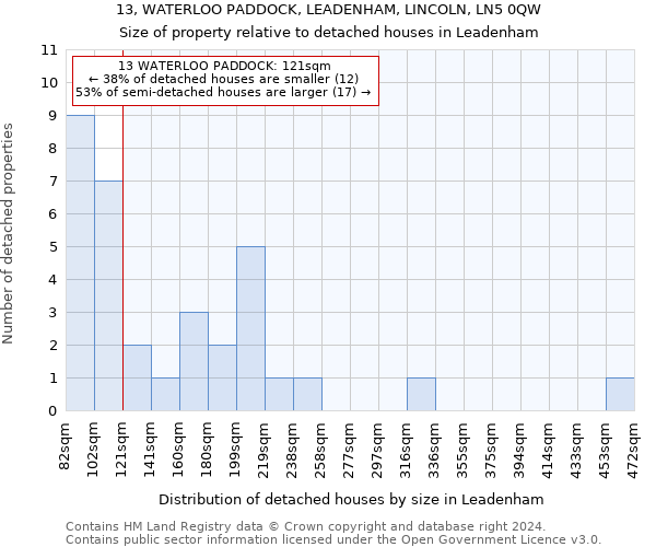 13, WATERLOO PADDOCK, LEADENHAM, LINCOLN, LN5 0QW: Size of property relative to detached houses in Leadenham