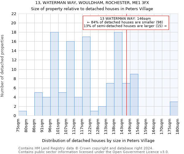 13, WATERMAN WAY, WOULDHAM, ROCHESTER, ME1 3FX: Size of property relative to detached houses in Peters Village