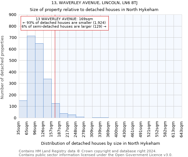 13, WAVERLEY AVENUE, LINCOLN, LN6 8TJ: Size of property relative to detached houses in North Hykeham