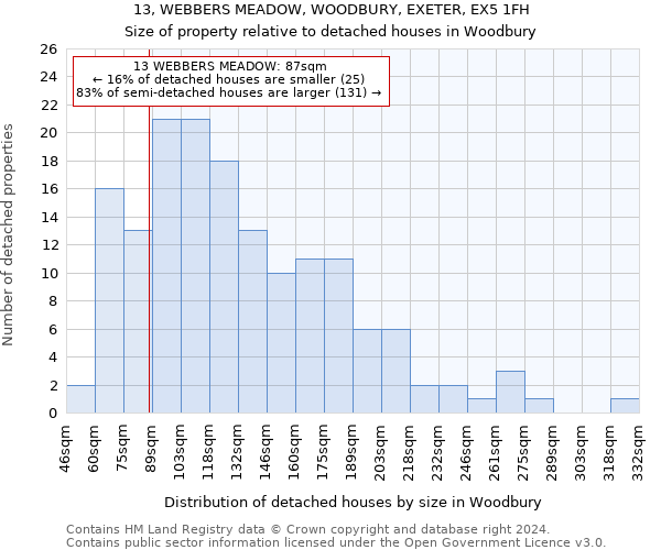 13, WEBBERS MEADOW, WOODBURY, EXETER, EX5 1FH: Size of property relative to detached houses in Woodbury