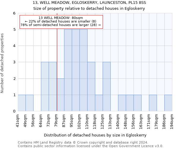 13, WELL MEADOW, EGLOSKERRY, LAUNCESTON, PL15 8SS: Size of property relative to detached houses in Egloskerry