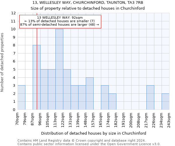 13, WELLESLEY WAY, CHURCHINFORD, TAUNTON, TA3 7RB: Size of property relative to detached houses in Churchinford