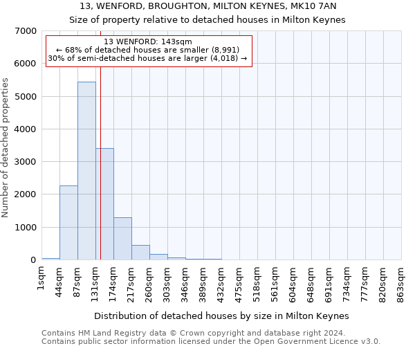 13, WENFORD, BROUGHTON, MILTON KEYNES, MK10 7AN: Size of property relative to detached houses in Milton Keynes