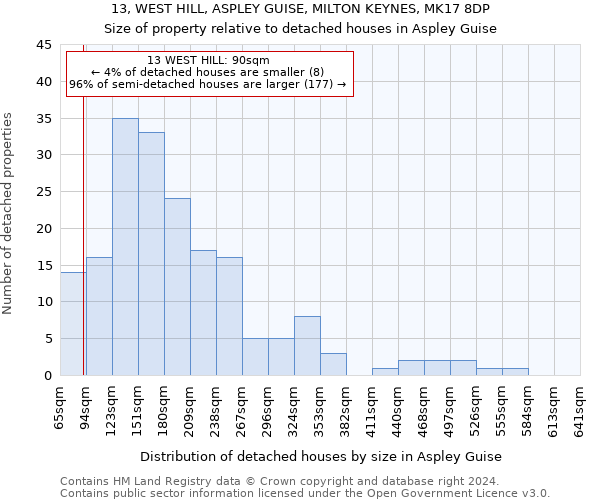 13, WEST HILL, ASPLEY GUISE, MILTON KEYNES, MK17 8DP: Size of property relative to detached houses in Aspley Guise