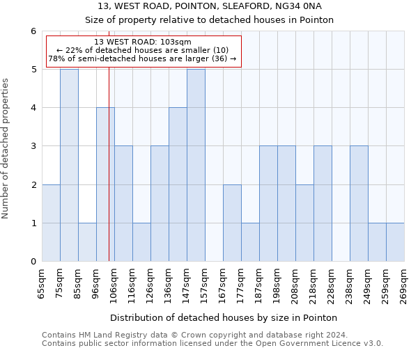 13, WEST ROAD, POINTON, SLEAFORD, NG34 0NA: Size of property relative to detached houses in Pointon