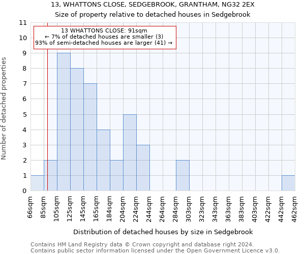 13, WHATTONS CLOSE, SEDGEBROOK, GRANTHAM, NG32 2EX: Size of property relative to detached houses in Sedgebrook