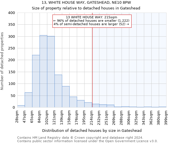 13, WHITE HOUSE WAY, GATESHEAD, NE10 8PW: Size of property relative to detached houses in Gateshead