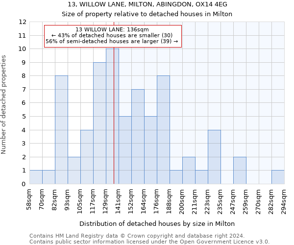 13, WILLOW LANE, MILTON, ABINGDON, OX14 4EG: Size of property relative to detached houses in Milton