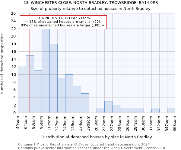 13, WINCHESTER CLOSE, NORTH BRADLEY, TROWBRIDGE, BA14 9RR: Size of property relative to detached houses in North Bradley