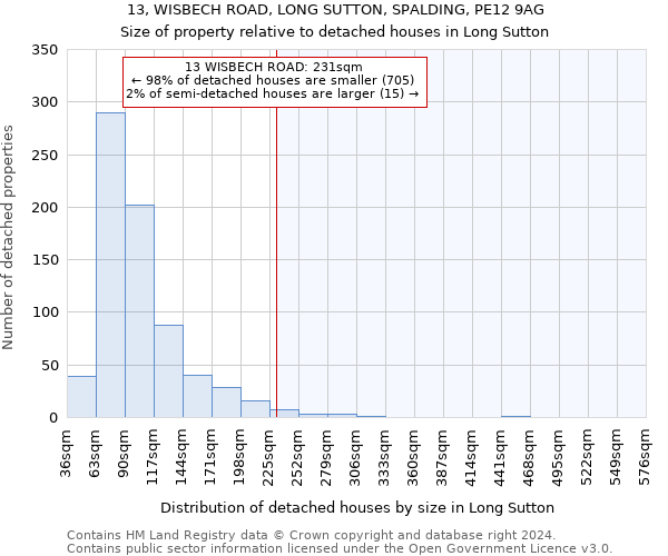 13, WISBECH ROAD, LONG SUTTON, SPALDING, PE12 9AG: Size of property relative to detached houses in Long Sutton