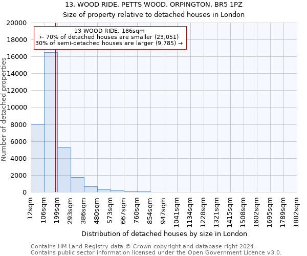 13, WOOD RIDE, PETTS WOOD, ORPINGTON, BR5 1PZ: Size of property relative to detached houses in London