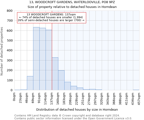 13, WOODCROFT GARDENS, WATERLOOVILLE, PO8 9PZ: Size of property relative to detached houses in Horndean