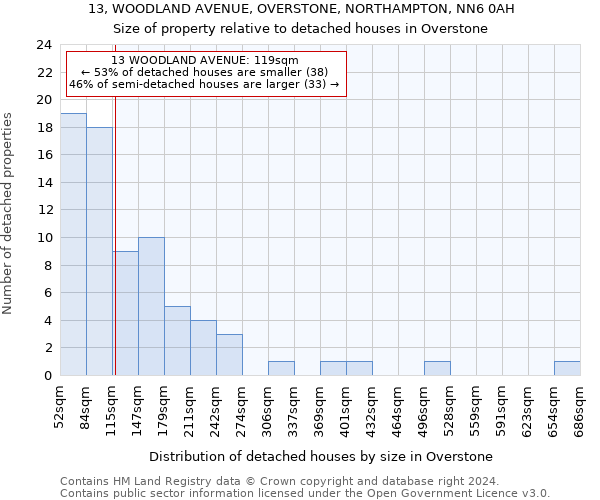 13, WOODLAND AVENUE, OVERSTONE, NORTHAMPTON, NN6 0AH: Size of property relative to detached houses in Overstone