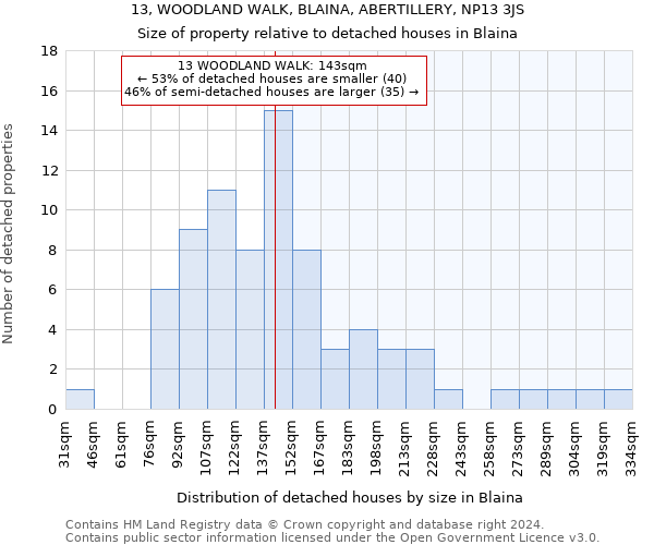 13, WOODLAND WALK, BLAINA, ABERTILLERY, NP13 3JS: Size of property relative to detached houses in Blaina