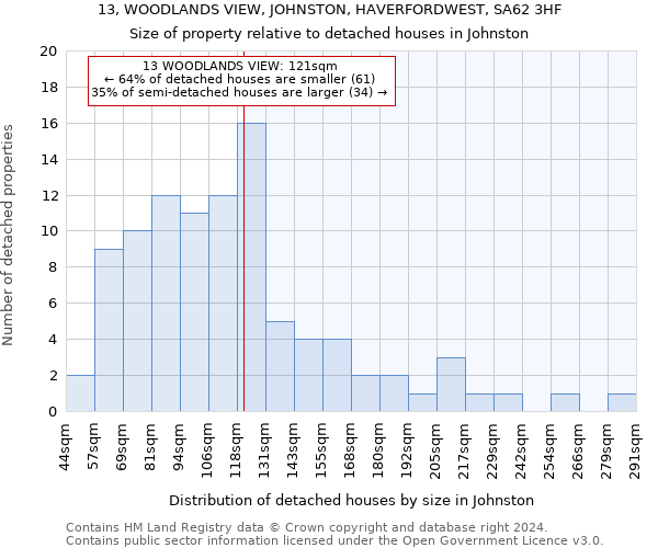 13, WOODLANDS VIEW, JOHNSTON, HAVERFORDWEST, SA62 3HF: Size of property relative to detached houses in Johnston