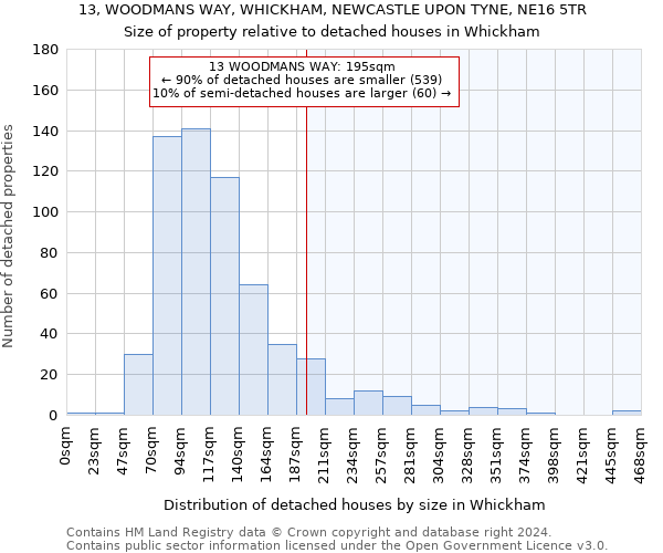 13, WOODMANS WAY, WHICKHAM, NEWCASTLE UPON TYNE, NE16 5TR: Size of property relative to detached houses in Whickham