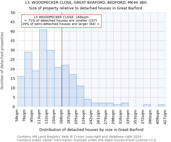 13, WOODPECKER CLOSE, GREAT BARFORD, BEDFORD, MK44 3BG: Size of property relative to detached houses in Great Barford