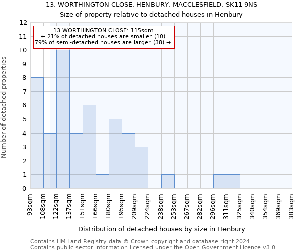 13, WORTHINGTON CLOSE, HENBURY, MACCLESFIELD, SK11 9NS: Size of property relative to detached houses in Henbury