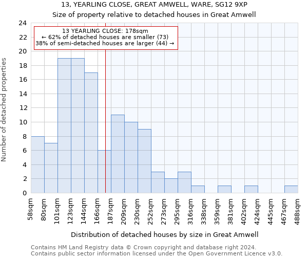 13, YEARLING CLOSE, GREAT AMWELL, WARE, SG12 9XP: Size of property relative to detached houses in Great Amwell