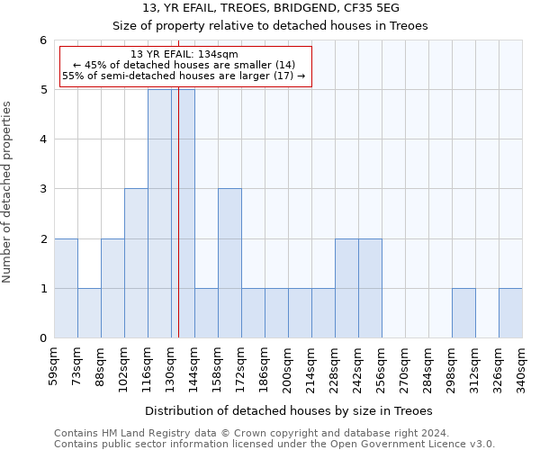 13, YR EFAIL, TREOES, BRIDGEND, CF35 5EG: Size of property relative to detached houses in Treoes