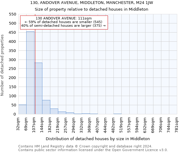 130, ANDOVER AVENUE, MIDDLETON, MANCHESTER, M24 1JW: Size of property relative to detached houses in Middleton