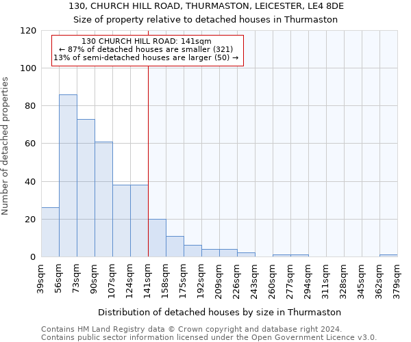 130, CHURCH HILL ROAD, THURMASTON, LEICESTER, LE4 8DE: Size of property relative to detached houses in Thurmaston