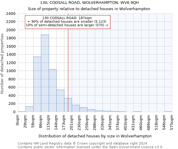 130, CODSALL ROAD, WOLVERHAMPTON, WV6 9QH: Size of property relative to detached houses in Wolverhampton