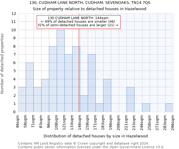 130, CUDHAM LANE NORTH, CUDHAM, SEVENOAKS, TN14 7QS: Size of property relative to detached houses in Hazelwood