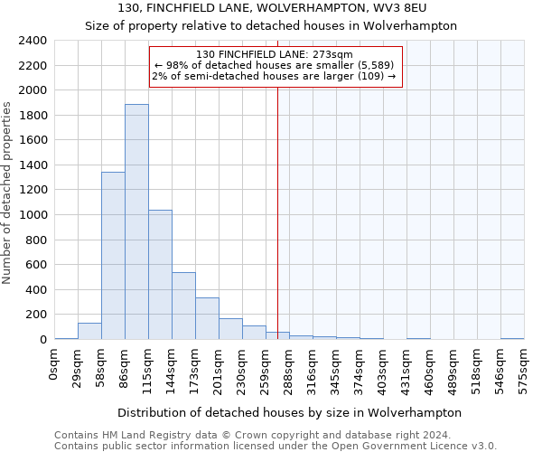 130, FINCHFIELD LANE, WOLVERHAMPTON, WV3 8EU: Size of property relative to detached houses in Wolverhampton