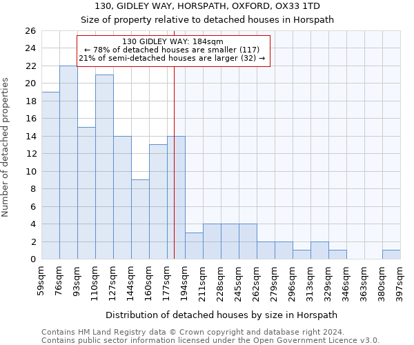 130, GIDLEY WAY, HORSPATH, OXFORD, OX33 1TD: Size of property relative to detached houses in Horspath