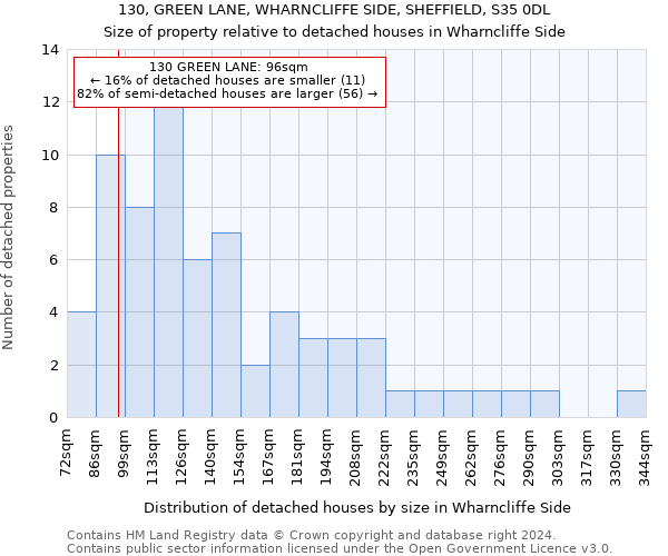 130, GREEN LANE, WHARNCLIFFE SIDE, SHEFFIELD, S35 0DL: Size of property relative to detached houses in Wharncliffe Side