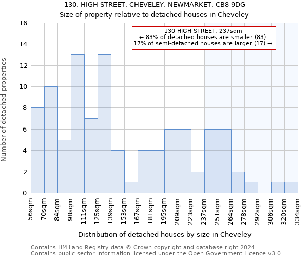 130, HIGH STREET, CHEVELEY, NEWMARKET, CB8 9DG: Size of property relative to detached houses in Cheveley