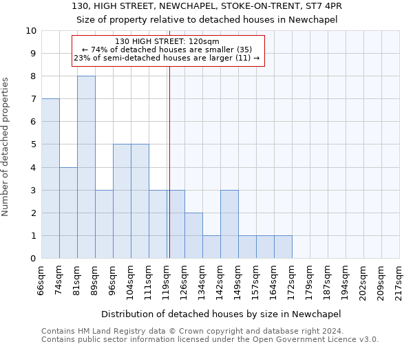 130, HIGH STREET, NEWCHAPEL, STOKE-ON-TRENT, ST7 4PR: Size of property relative to detached houses in Newchapel