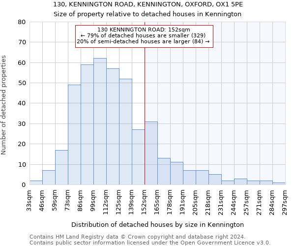 130, KENNINGTON ROAD, KENNINGTON, OXFORD, OX1 5PE: Size of property relative to detached houses in Kennington