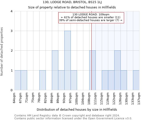 130, LODGE ROAD, BRISTOL, BS15 1LJ: Size of property relative to detached houses in Hillfields