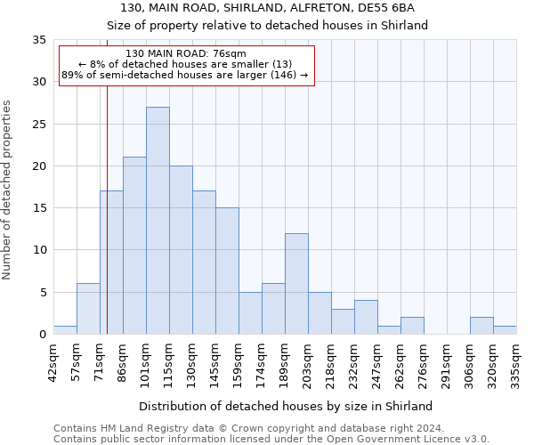 130, MAIN ROAD, SHIRLAND, ALFRETON, DE55 6BA: Size of property relative to detached houses in Shirland