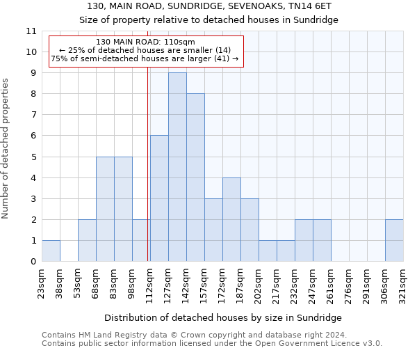 130, MAIN ROAD, SUNDRIDGE, SEVENOAKS, TN14 6ET: Size of property relative to detached houses in Sundridge