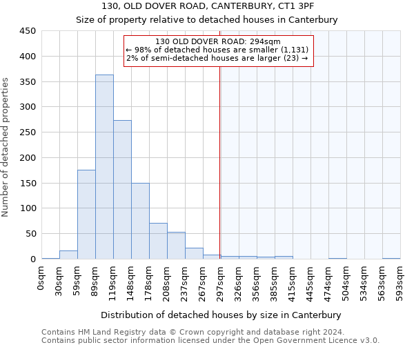 130, OLD DOVER ROAD, CANTERBURY, CT1 3PF: Size of property relative to detached houses in Canterbury