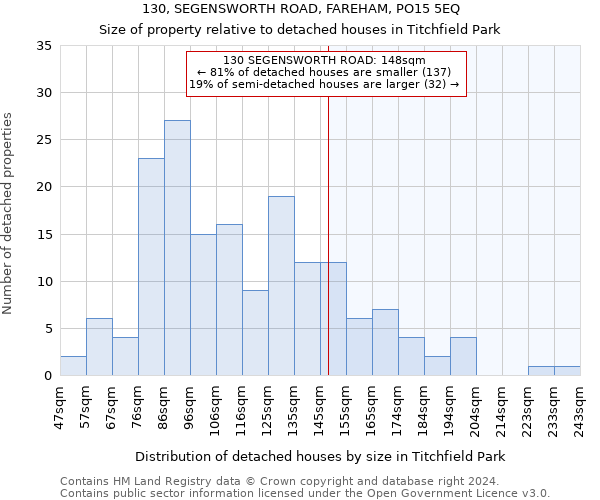 130, SEGENSWORTH ROAD, FAREHAM, PO15 5EQ: Size of property relative to detached houses in Titchfield Park